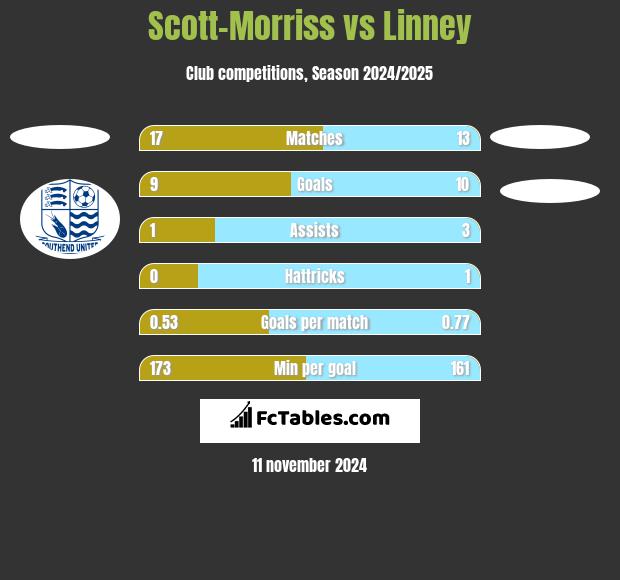 Scott-Morriss vs Linney h2h player stats