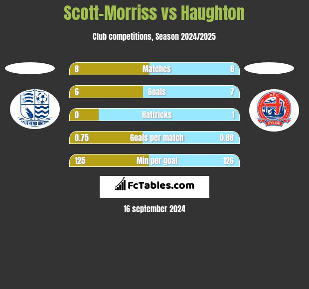 Scott-Morriss vs Haughton h2h player stats