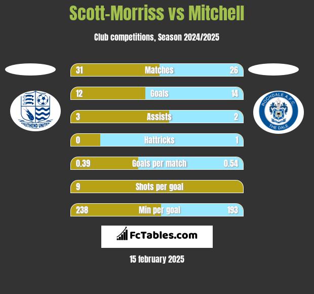 Scott-Morriss vs Mitchell h2h player stats