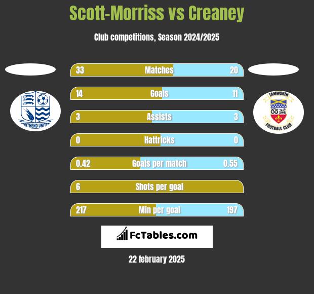 Scott-Morriss vs Creaney h2h player stats