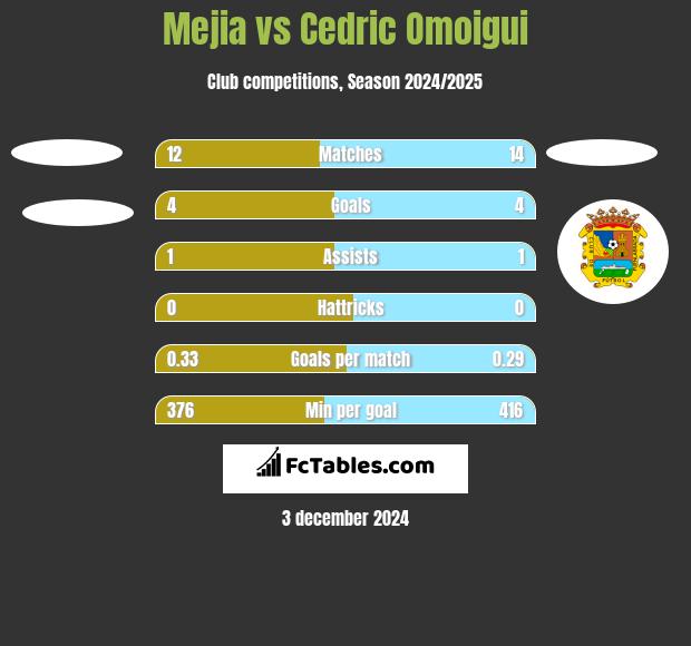 Mejia vs Cedric Omoigui h2h player stats