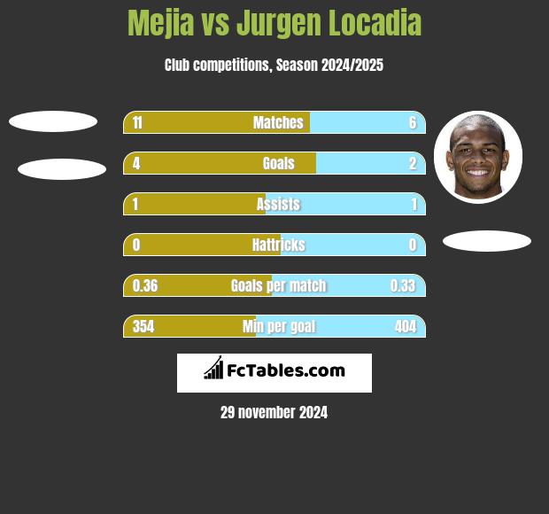 Mejia vs Jurgen Locadia h2h player stats