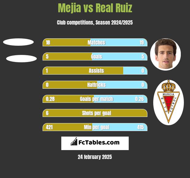 Mejia vs Real Ruiz h2h player stats