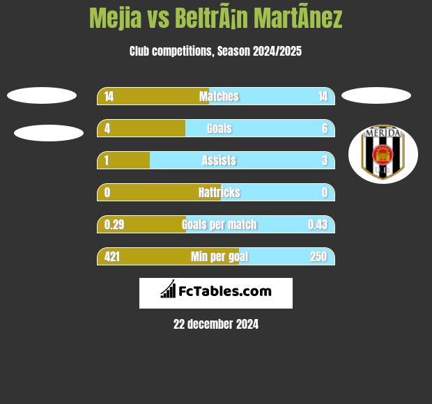 Mejia vs BeltrÃ¡n MartÃ­nez h2h player stats