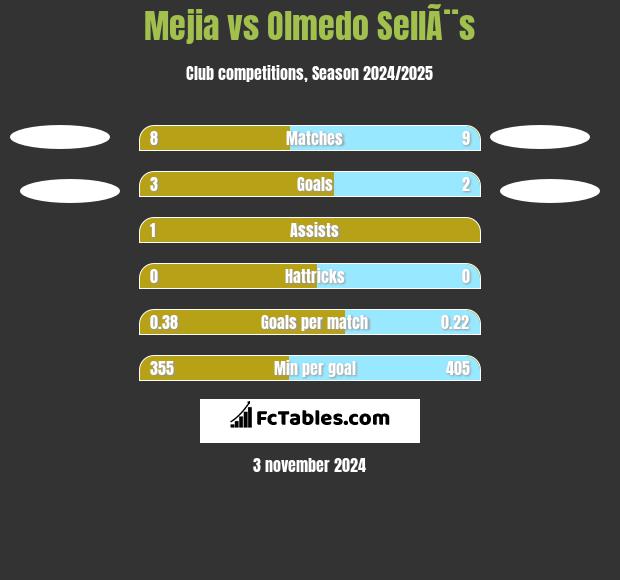 Mejia vs Olmedo SellÃ¨s h2h player stats