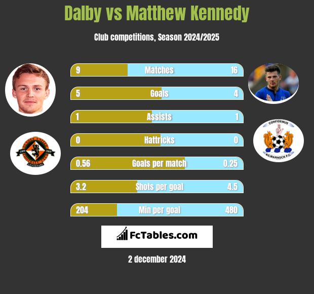 Dalby vs Matthew Kennedy h2h player stats