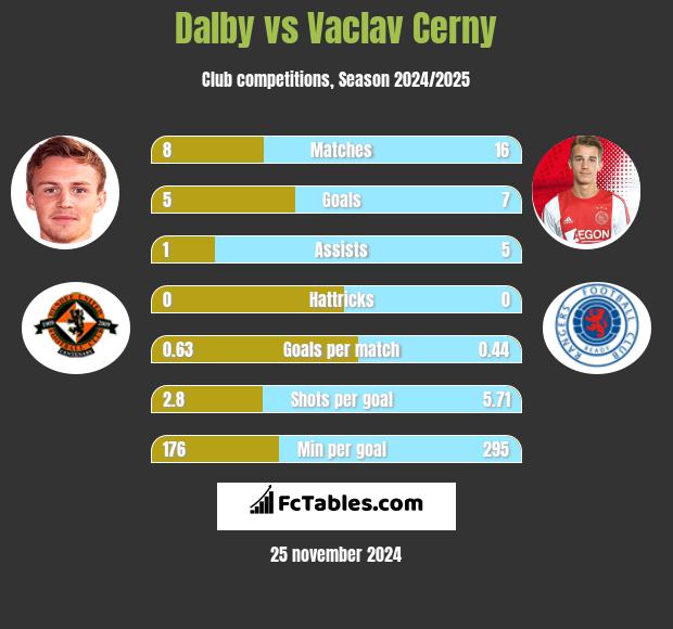 Dalby vs Vaclav Cerny h2h player stats