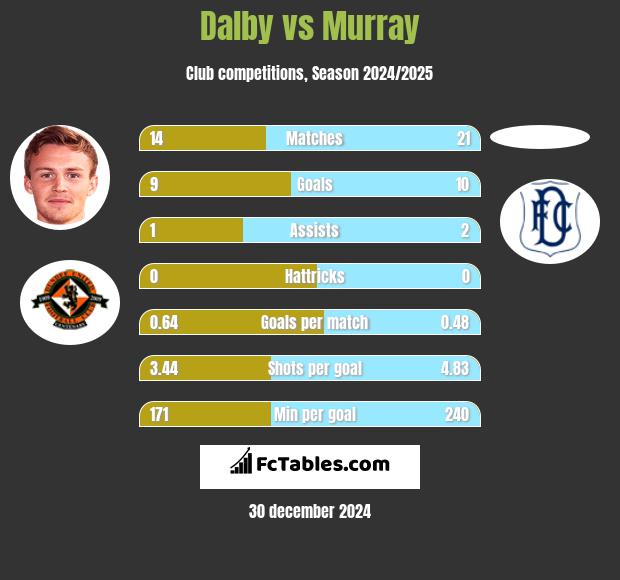 Dalby vs Murray h2h player stats