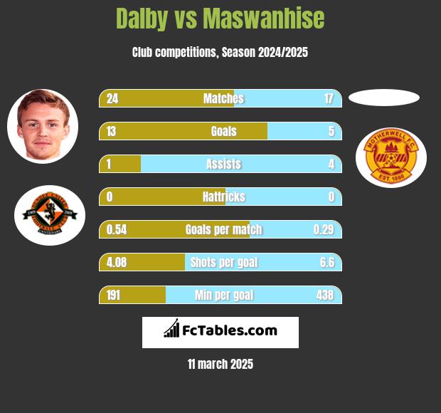 Dalby vs Maswanhise h2h player stats