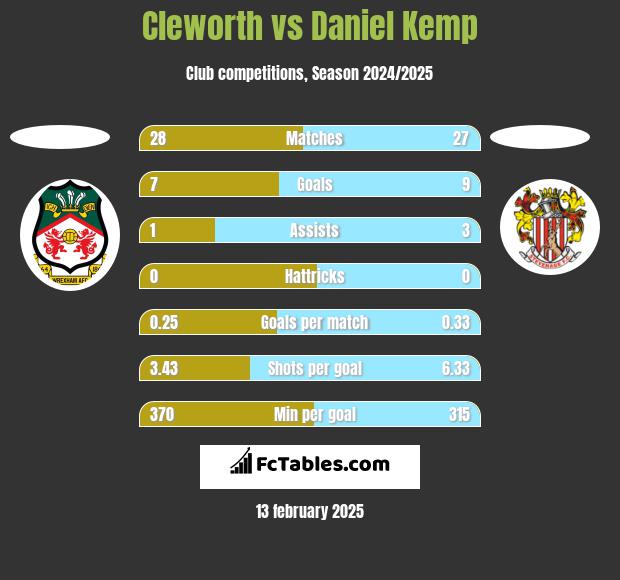 Cleworth vs Daniel Kemp h2h player stats