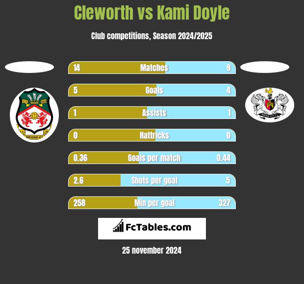 Cleworth vs Kami Doyle h2h player stats