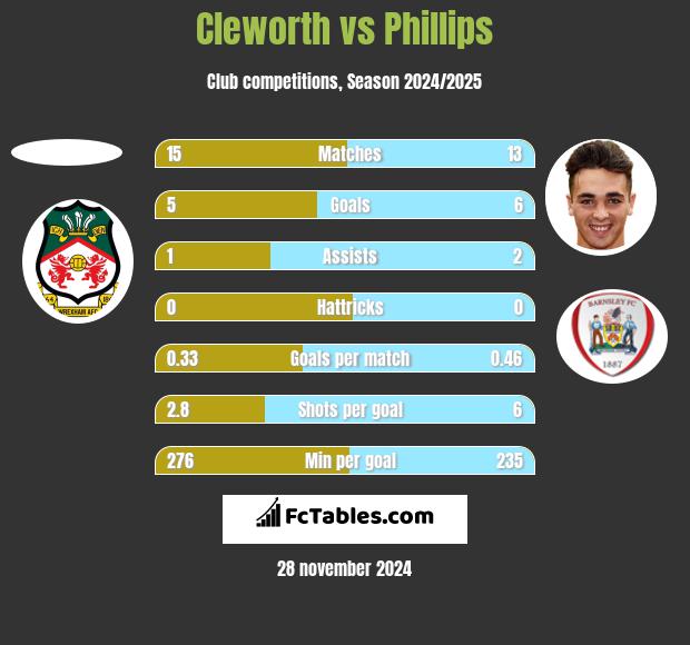 Cleworth vs Phillips h2h player stats