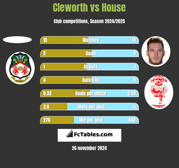 Cleworth vs House h2h player stats