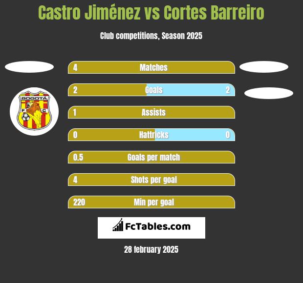 Castro Jiménez vs Cortes Barreiro h2h player stats