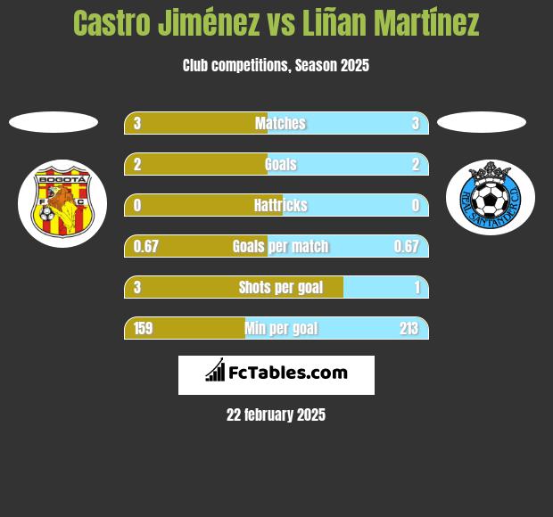 Castro Jiménez vs Liñan Martínez h2h player stats