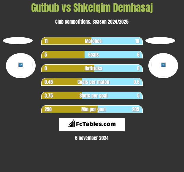 Gutbub vs Shkelqim Demhasaj h2h player stats