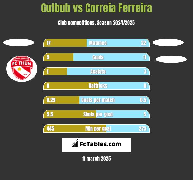 Gutbub vs Correia Ferreira h2h player stats