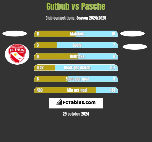 Gutbub vs Pasche h2h player stats