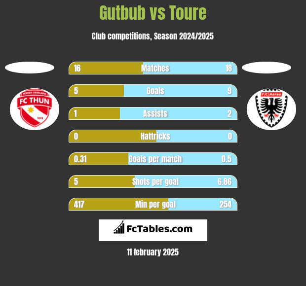 Gutbub vs Toure h2h player stats