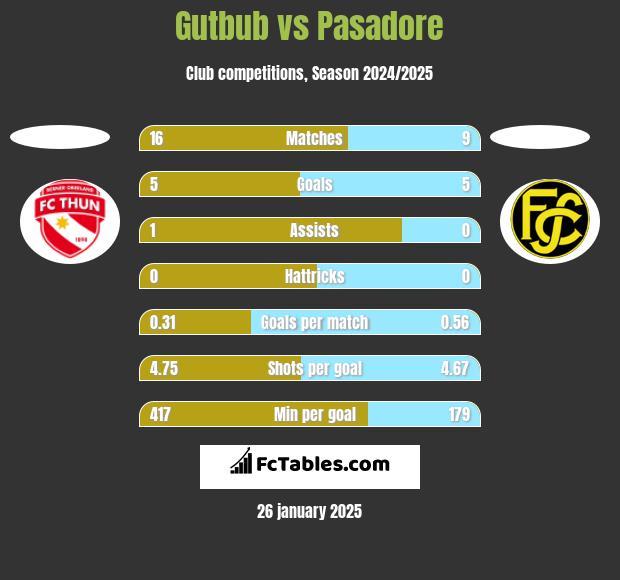 Gutbub vs Pasadore h2h player stats