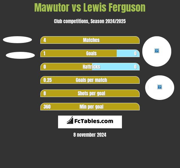 Mawutor vs Lewis Ferguson h2h player stats