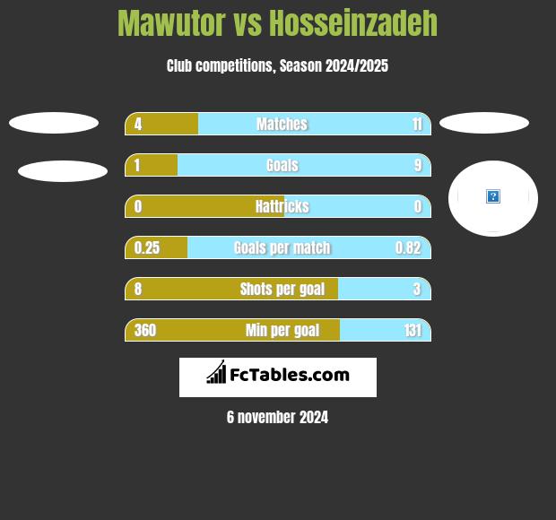 Mawutor vs Hosseinzadeh h2h player stats