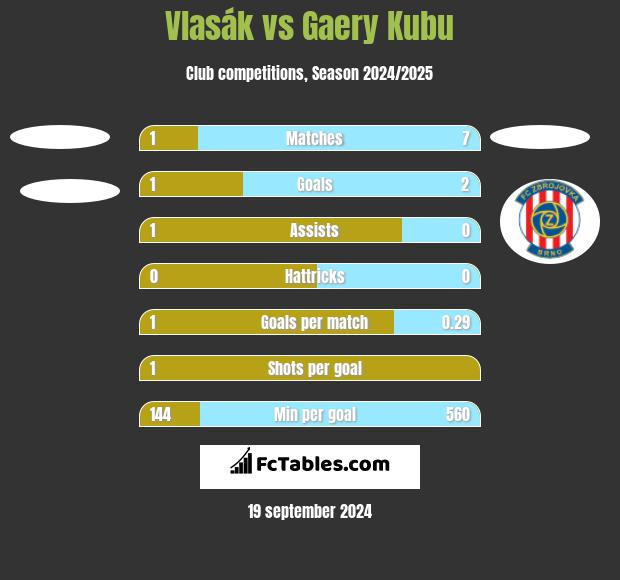 Vlasák vs Gaery Kubu h2h player stats