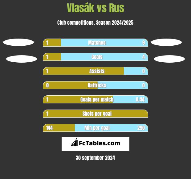 Vlasák vs Rus h2h player stats