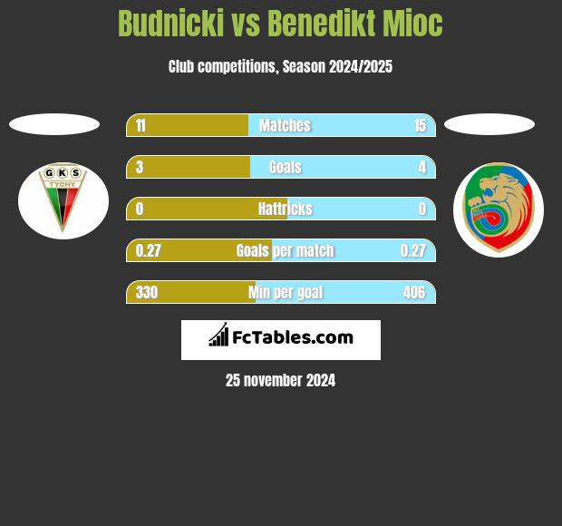 Budnicki vs Benedikt Mioc h2h player stats