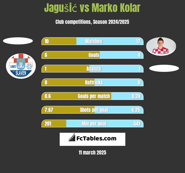 Jagušić vs Marko Kolar h2h player stats