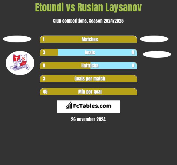 Etoundi vs Ruslan Laysanov h2h player stats