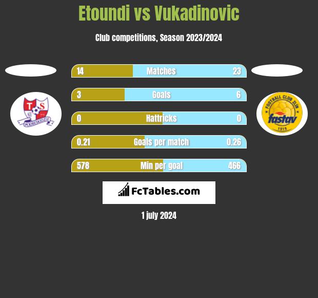 Etoundi vs Vukadinovic h2h player stats
