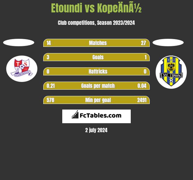 Etoundi vs KopeÄnÃ½ h2h player stats