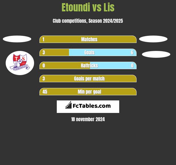 Etoundi vs Lis h2h player stats