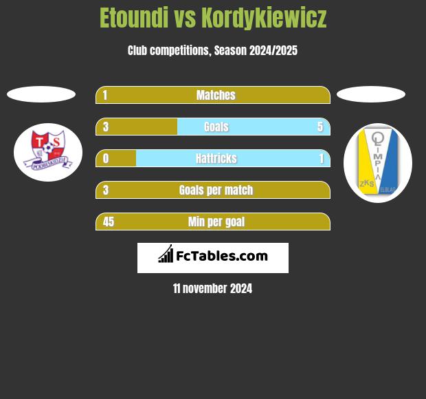 Etoundi vs Kordykiewicz h2h player stats