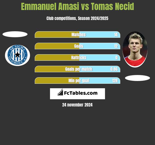 Emmanuel Amasi vs Tomas Necid h2h player stats