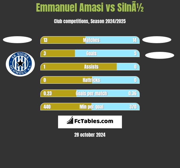 Emmanuel Amasi vs SilnÃ½ h2h player stats