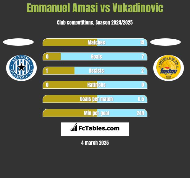 Emmanuel Amasi vs Vukadinovic h2h player stats