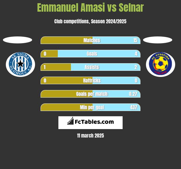 Emmanuel Amasi vs Selnar h2h player stats