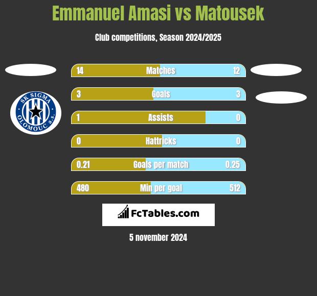 Emmanuel Amasi vs Matousek h2h player stats