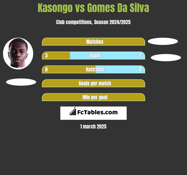 Kasongo vs Gomes Da Silva h2h player stats