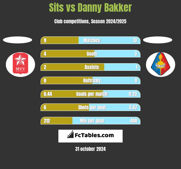 Sits vs Danny Bakker h2h player stats