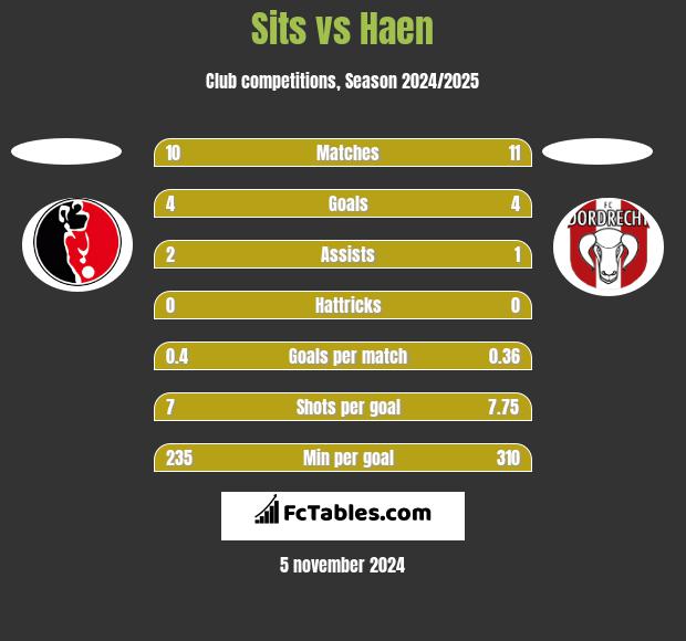 Sits vs Haen h2h player stats