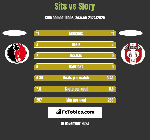 Sits vs Slory h2h player stats