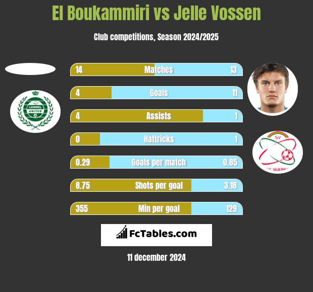 El Boukammiri vs Jelle Vossen h2h player stats