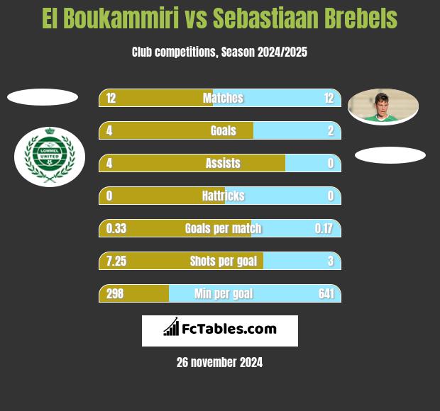 El Boukammiri vs Sebastiaan Brebels h2h player stats