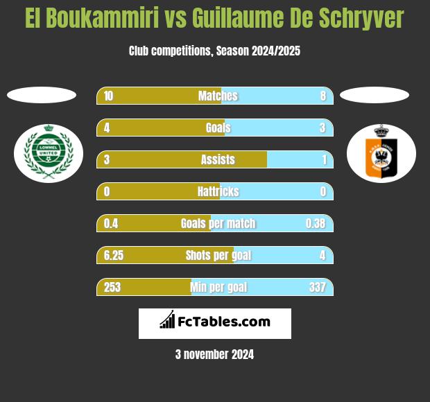 El Boukammiri vs Guillaume De Schryver h2h player stats