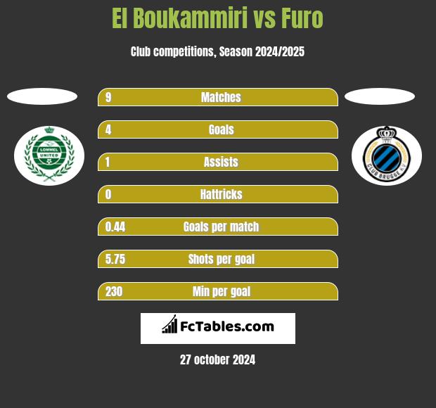 El Boukammiri vs Furo h2h player stats