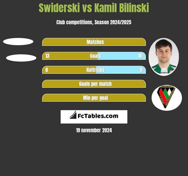 Swiderski vs Kamil Biliński h2h player stats