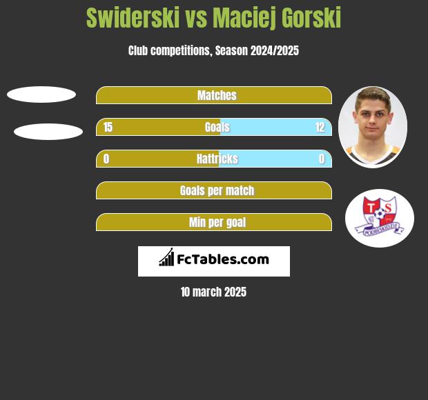 Swiderski vs Maciej Gorski h2h player stats